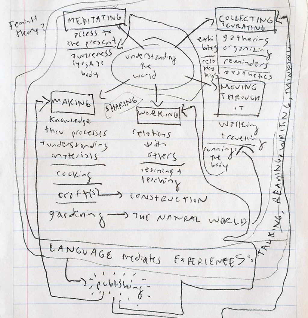 artist statement as diagram